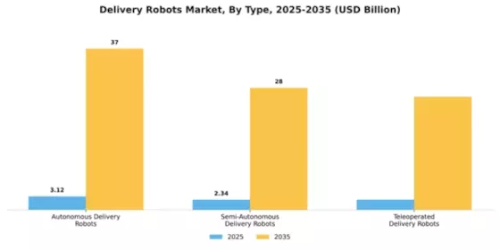 Delivery Robots Market Segment Image 4