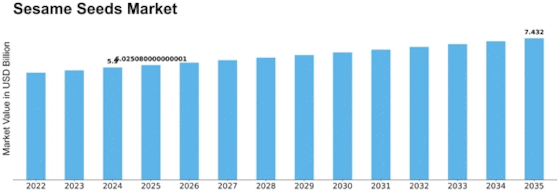 Sesame Seeds Market Size