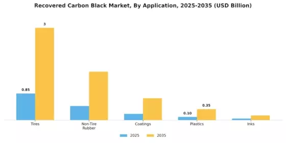 Recovered Carbon Black Market Segment Image 0