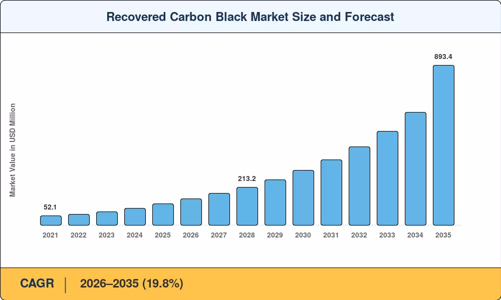 Recovered Carbon Black Market Size and Forecast