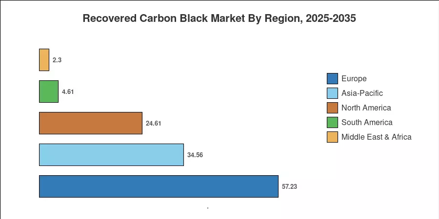 Recovered Carbon Black Market By Region, 2025-2035
