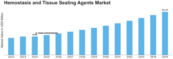 Hemostasis Tissue Sealing Agents Market Size