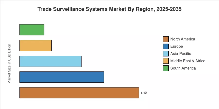 Trade Surveillance Systems Market By Region, 2025-2035