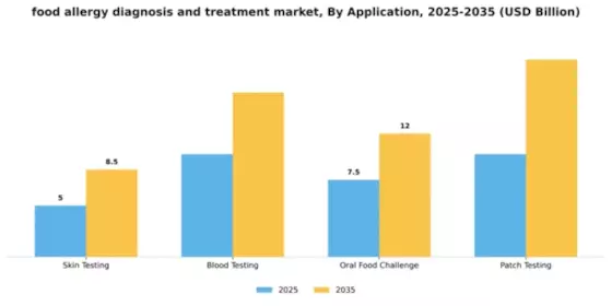 Food Allergy Diagnosis Treatment Market Segment Image 0