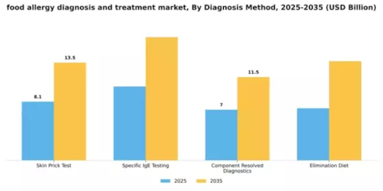 Food Allergy Diagnosis Treatment Market Segment Image 1