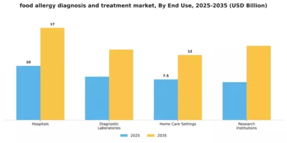 Food Allergy Diagnosis Treatment Market Segment Image 2