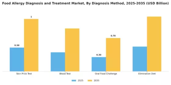 Food Allergy Diagnosis Treatment Market Segment Image 0