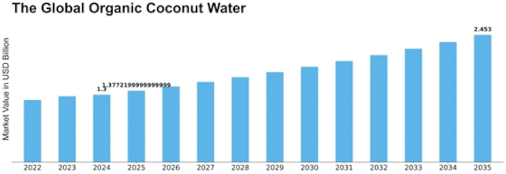 Organic Coconut Water Market Size