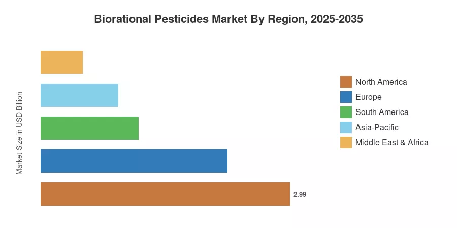 Biorational Pesticides Market By Region, 2025-2035