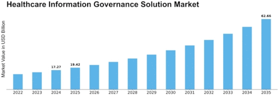 Healthcare Information Governance Solution (IGS) Market Size