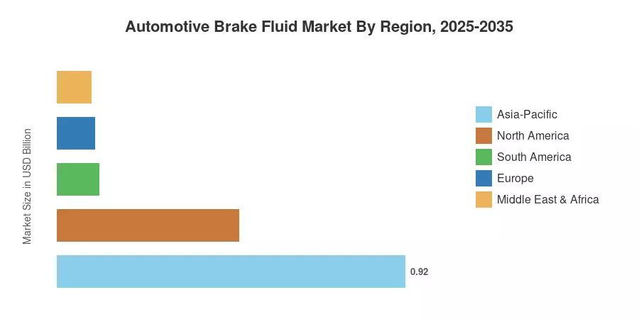 Automotive Brake Fluid Market By Region, 2025-2035
