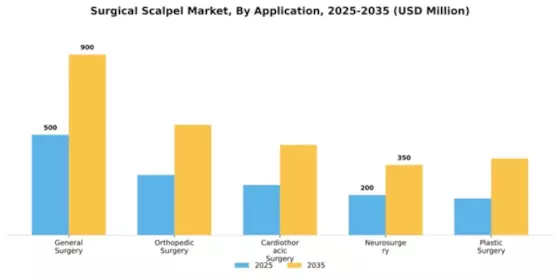 Surgical Scalpel Market Segment Image 0
