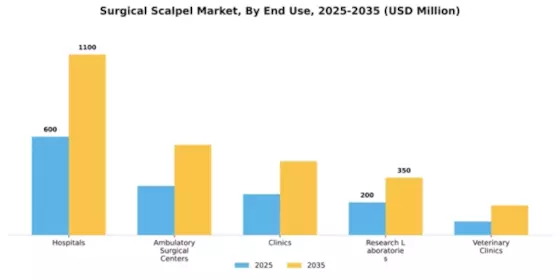 Surgical Scalpel Market Segment Image 1