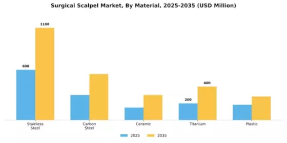 Surgical Scalpel Market Segment Image 3