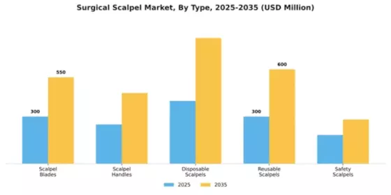 Surgical Scalpel Market Segment Image 2