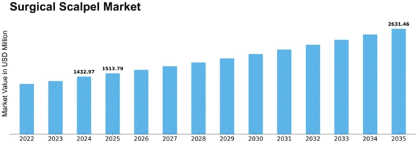 Surgical Scalpel Market Size