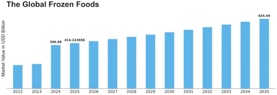 Frozen Foods Market Size