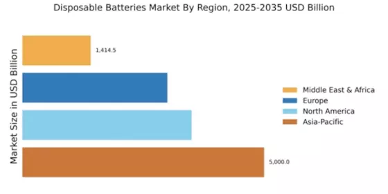Disposable Batteries Market Regional Image