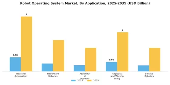 Robot Operating System Market Segment Image 0