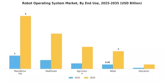 Robot Operating System Market Segment Image 2