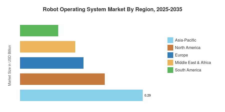 Robot Operating System Market By Region, 2025-2035