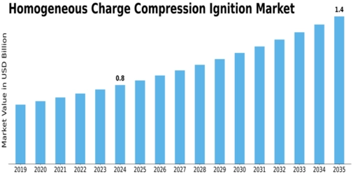 Homogeneous Charge Compression Ignition Market Size