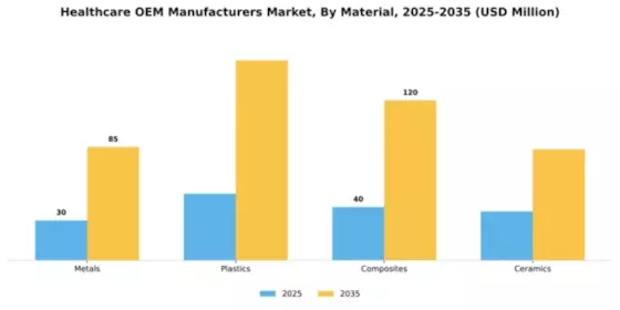 Healthcare OEM Manufacturers Market Segment Image 2