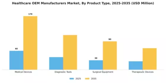 Healthcare OEM Manufacturers Market Segment Image 3