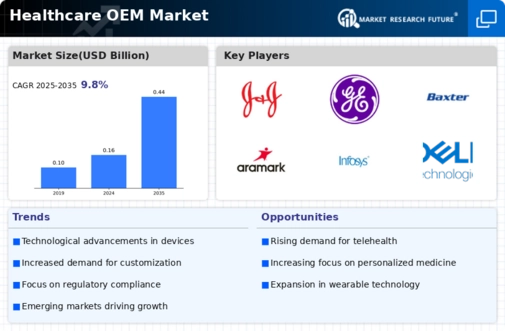 Healthcare OEM Manufacturers Market Infographic
