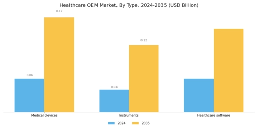 Healthcare OEM Manufacturers Market Segment Image 0