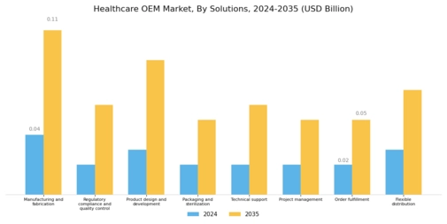 Healthcare OEM Manufacturers Market Segment Image 1
