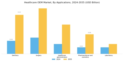 Healthcare OEM Manufacturers Market Segment Image 2