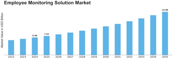 Employee Monitoring Solution Market Size