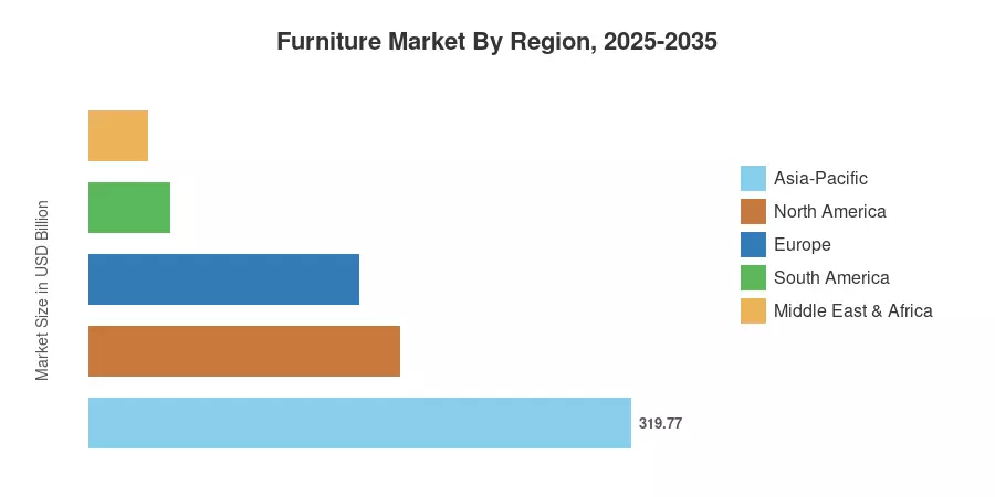 Furniture Market By Region, 2025-2035