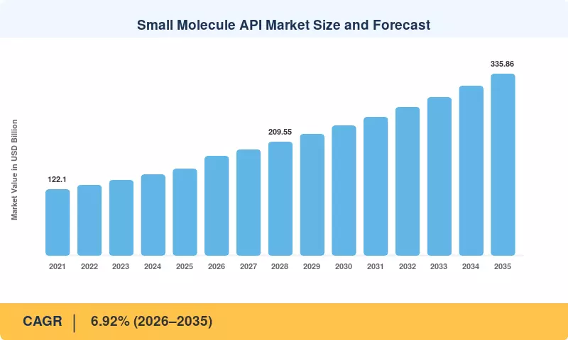 Small Molecule API Market Size and Forecast