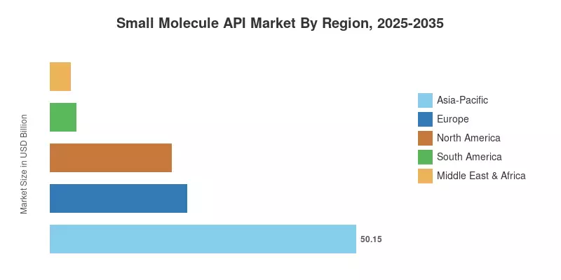 Small Molecule API Market By Region, 2025-2035