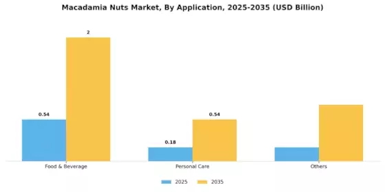 Macadamia Nuts Market Segment Image 0