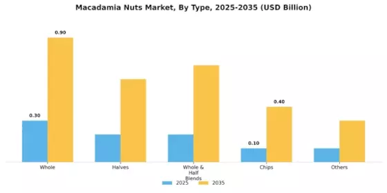 Macadamia Nuts Market Segment Image 2
