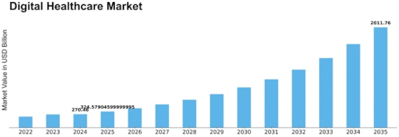 Digital Healthcare Market Size