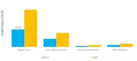 Dental Industry Market Segment Image 2