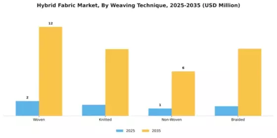 Hybrid Fabric Market Segment Image 4