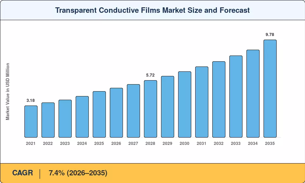 Transparent Conductive Films Market Size and Forecast