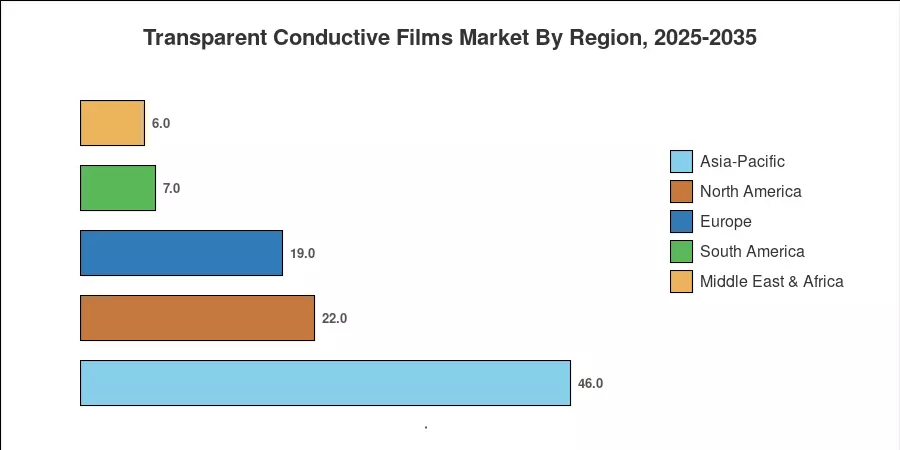 Transparent Conductive Films Market By Region, 2025-2035