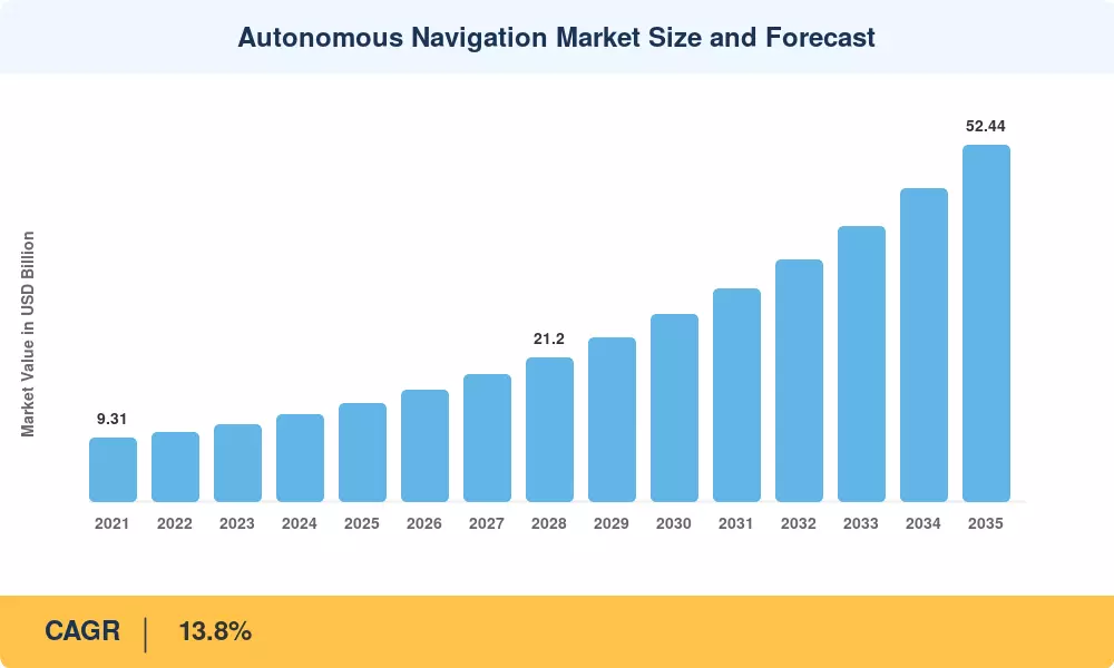Autonomous Navigation Market Size and Forecast