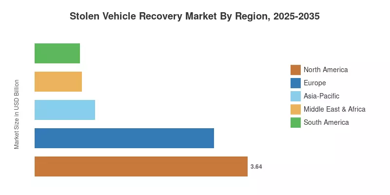 Stolen Vehicle Recovery Market By Region, 2025-2035