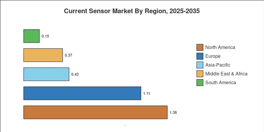 Current Sensor Market By Region, 2025-2035