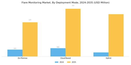 Flare Monitoring Market Segment Image 2