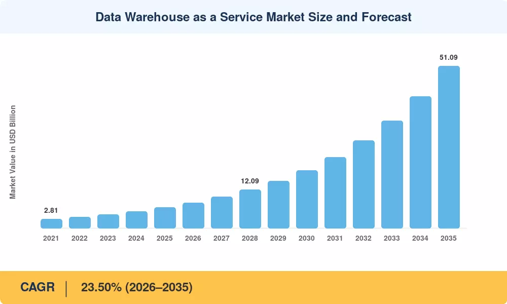 Data Warehouse as a Service Market Size and Forecast