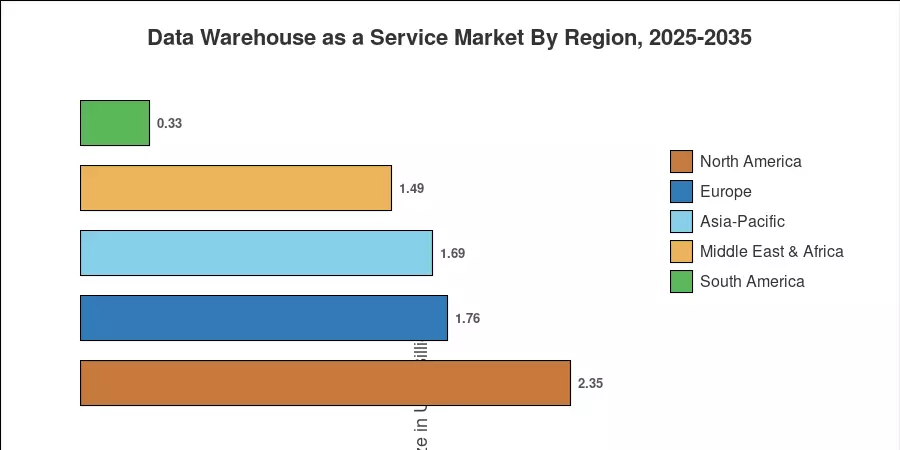 Regional Market Share
