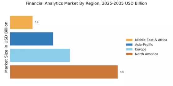 Financial Analytics Market Regional Image